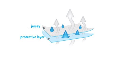 Podkład higieniczny 58x110 jersey biały nieprzemakalny prześcieradło z gumką do łóżeczek przystawnych Podkład higieniczny 58x110 jersey biały nieprzemakalny prześcieradło z gumką do łóżeczek przystawnych