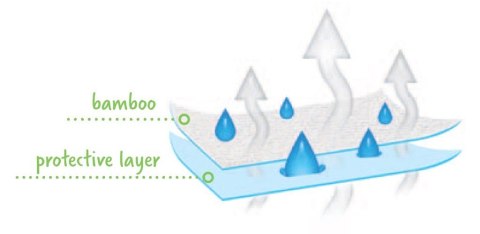 Prześcieradło nieprzemakalne 60x120 beżowe z gumką Bamboo bambusowe do łóżeczka dziecięce podkład Prześcieradło nieprzemakalne 60x120 beżowe z gumką Bamboo bambusowe do łóżeczka dziecięce podkład
